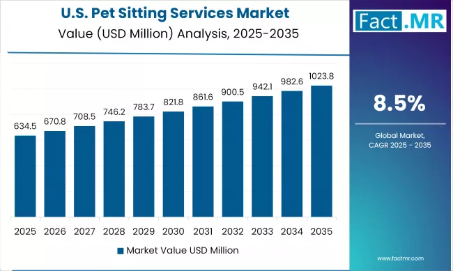 Pet Sitting Services Market   Country Value Analysis